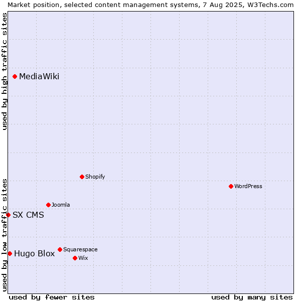 Market position of MediaWiki vs. Hugo Blox vs. SX CMS