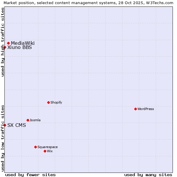 Market position of MediaWiki vs. Xiuno BBS vs. SX CMS