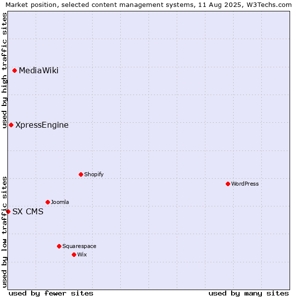 Market position of MediaWiki vs. XpressEngine vs. SX CMS