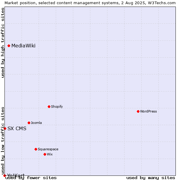 Market position of MediaWiki vs. SX CMS vs. Yo!Kart