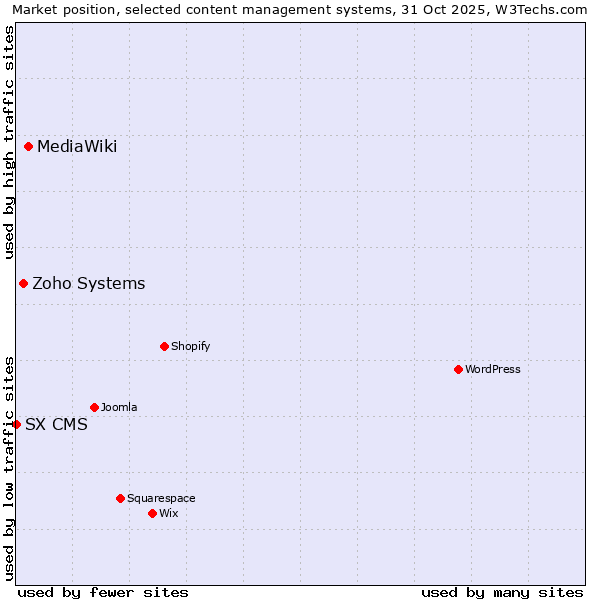 Market position of MediaWiki vs. Zoho Systems vs. SX CMS