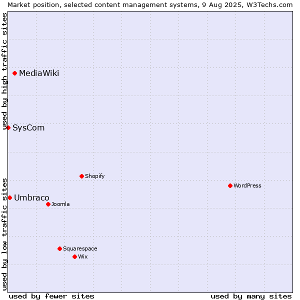 Market position of MediaWiki vs. Umbraco vs. SysCom