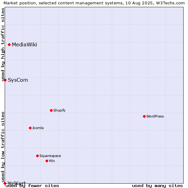 Market position of MediaWiki vs. SysCom vs. Yo!Kart