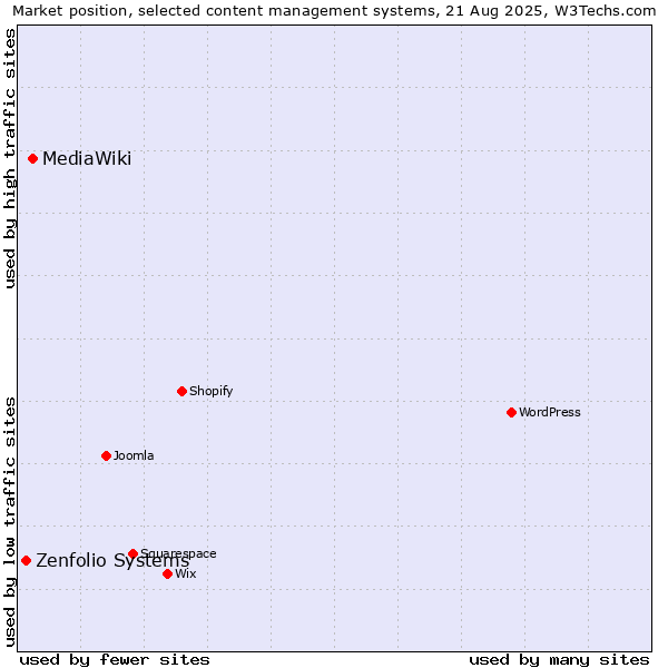 Market position of MediaWiki vs. Zenfolio Systems