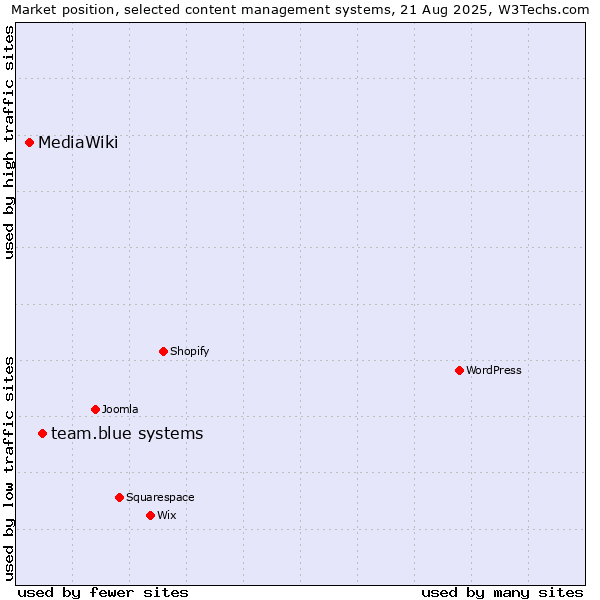 Market position of team.blue systems vs. MediaWiki