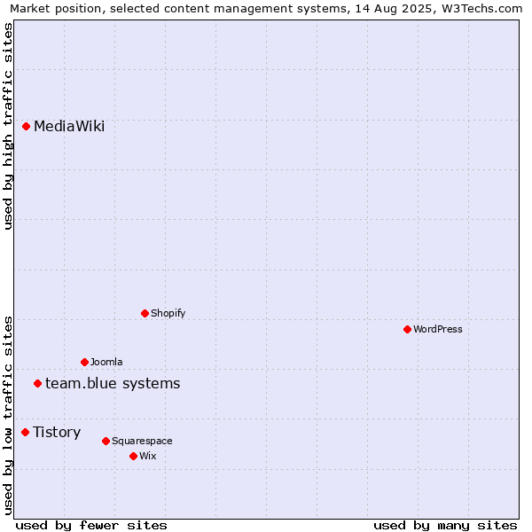 Market position of team.blue systems vs. MediaWiki vs. Tistory