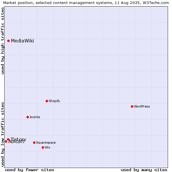 Market position of MediaWiki vs. Tistory vs. Abicart
