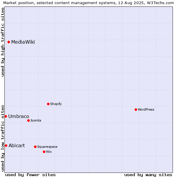 Market position of MediaWiki vs. Abicart vs. Umbraco