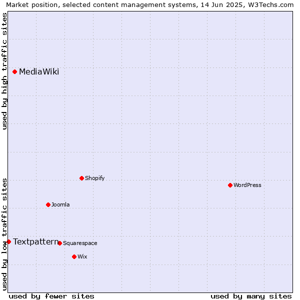 Market position of MediaWiki vs. Textpattern