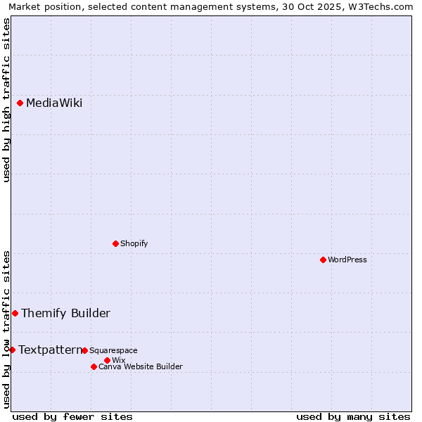 Market position of MediaWiki vs. Themify Builder vs. Textpattern