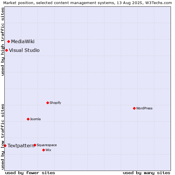 Market position of MediaWiki vs. Visual Studio vs. Textpattern