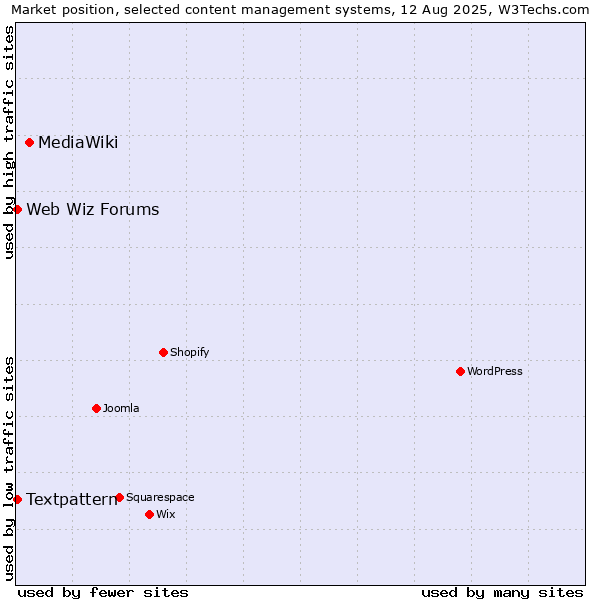 Market position of MediaWiki vs. Textpattern vs. Web Wiz Forums