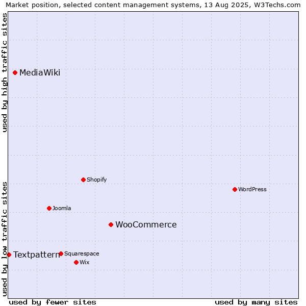 Market position of WooCommerce vs. MediaWiki vs. Textpattern
