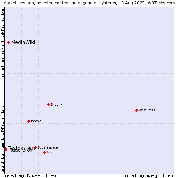 Market position of MediaWiki vs. Hugo Blox vs. Textpattern