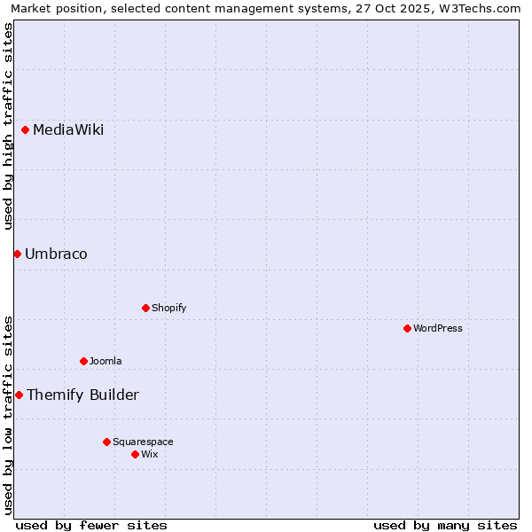 Market position of MediaWiki vs. Themify Builder vs. Umbraco