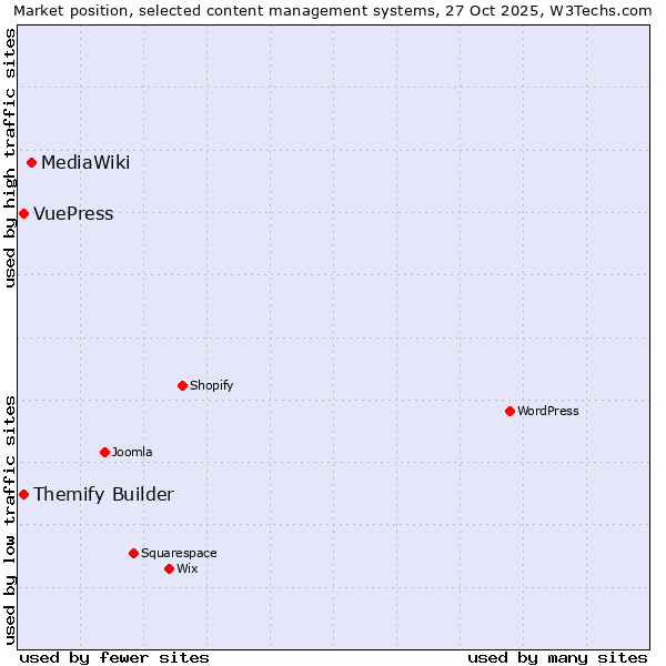 Market position of MediaWiki vs. Themify Builder vs. VuePress