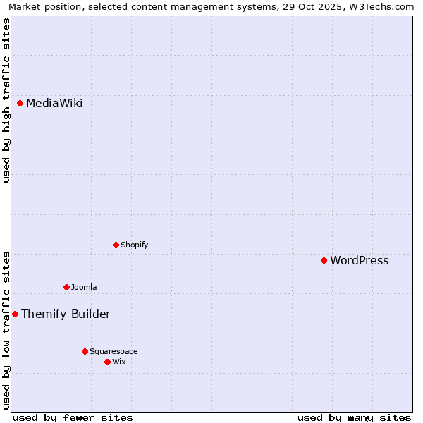 Market position of WordPress vs. MediaWiki vs. Themify Builder