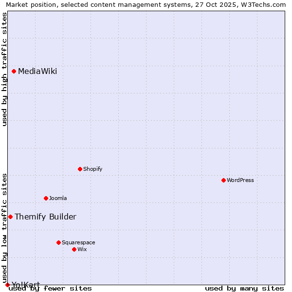Market position of MediaWiki vs. Themify Builder vs. Yo!Kart