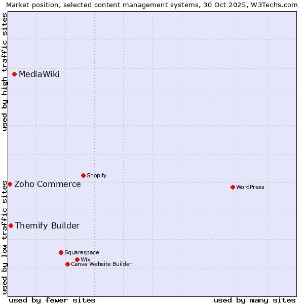 Market position of MediaWiki vs. Themify Builder vs. Zoho Commerce