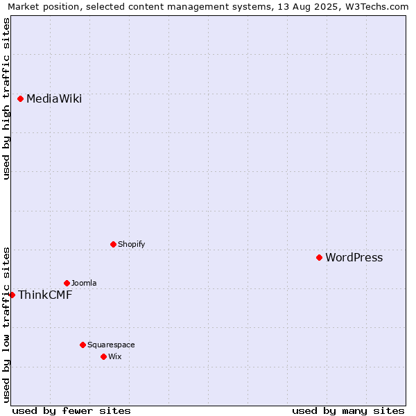 Market position of WordPress vs. MediaWiki vs. ThinkCMF