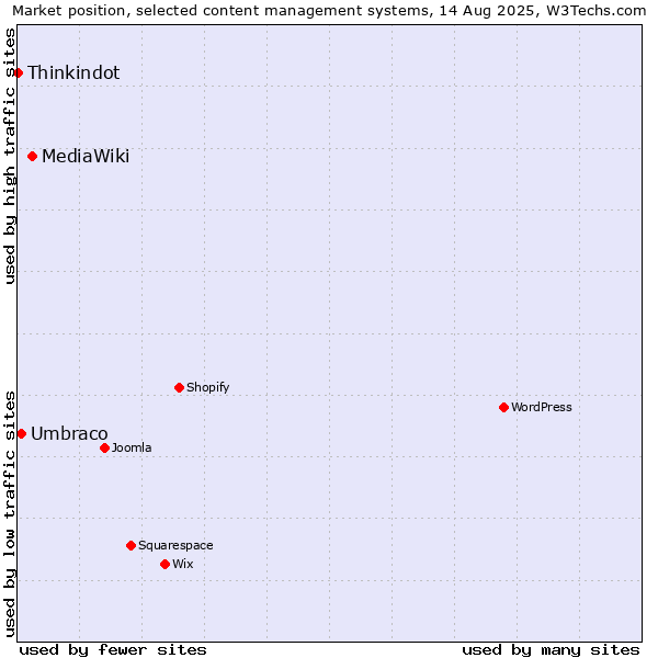 Market position of MediaWiki vs. Umbraco vs. Thinkindot