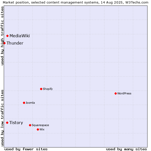 Market position of MediaWiki vs. Tistory vs. Thunder