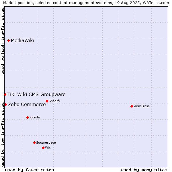 Market position of MediaWiki vs. Zoho Commerce vs. Tiki Wiki CMS Groupware