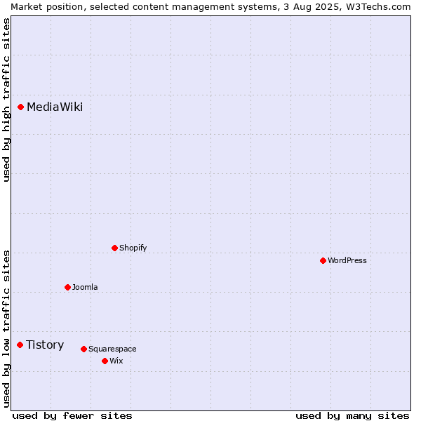 Market position of MediaWiki vs. Tistory