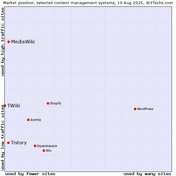 Market position of MediaWiki vs. Tistory vs. TWiki