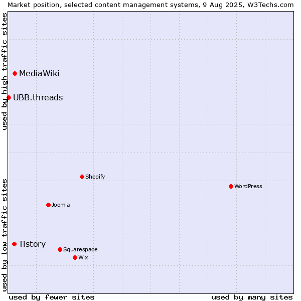 Market position of MediaWiki vs. Tistory vs. UBB.threads