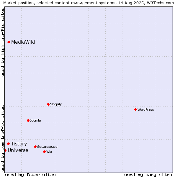 Market position of MediaWiki vs. Tistory vs. Universe
