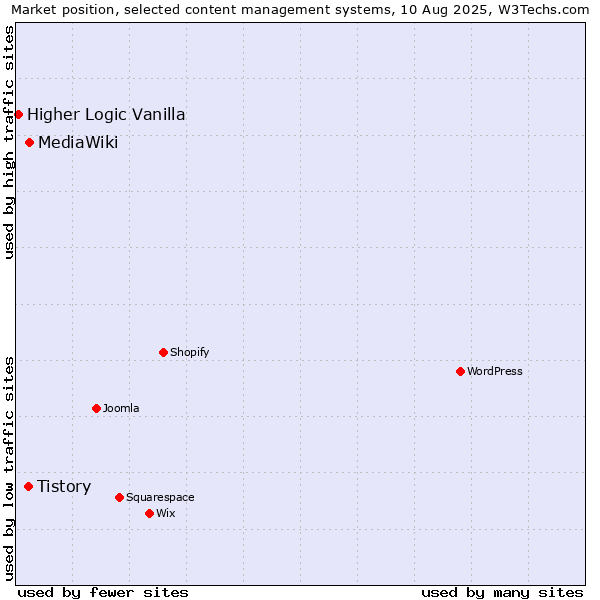Market position of MediaWiki vs. Tistory vs. Higher Logic Vanilla