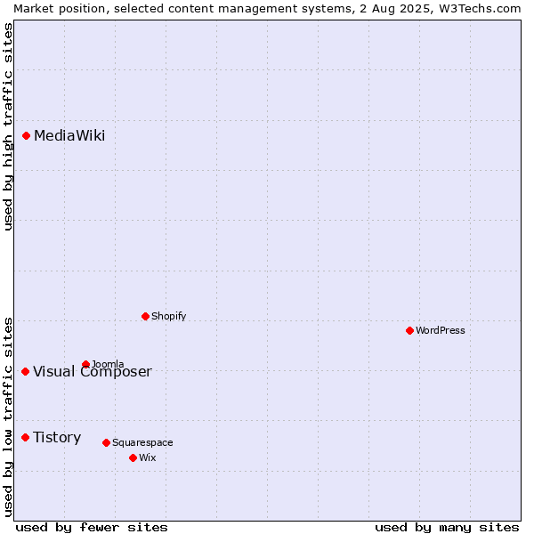 Market position of MediaWiki vs. Tistory vs. Visual Composer