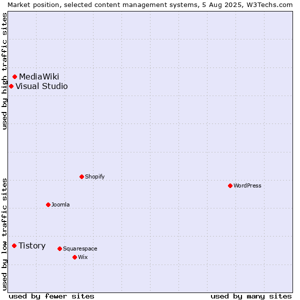 Market position of MediaWiki vs. Tistory vs. Visual Studio