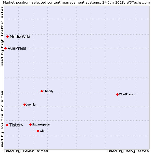 Market position of MediaWiki vs. Tistory vs. VuePress