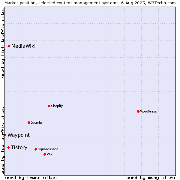 Market position of MediaWiki vs. Tistory vs. Waypoint