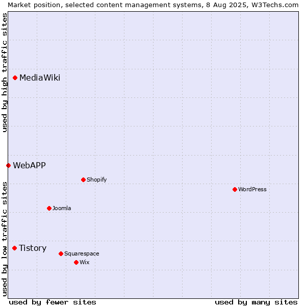 Market position of MediaWiki vs. Tistory vs. WebAPP