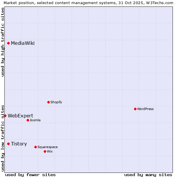 Market position of MediaWiki vs. Tistory vs. WebExpert