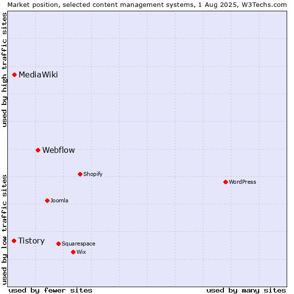 Market position of Webflow vs. MediaWiki vs. Tistory