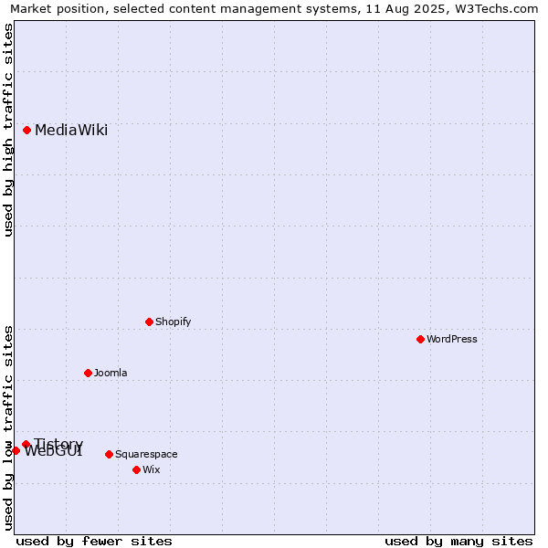 Market position of MediaWiki vs. Tistory vs. WebGUI