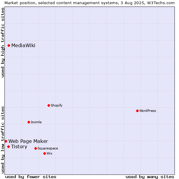 Market position of MediaWiki vs. Tistory vs. Web Page Maker