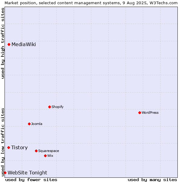 Market position of MediaWiki vs. Tistory vs. WebSite Tonight
