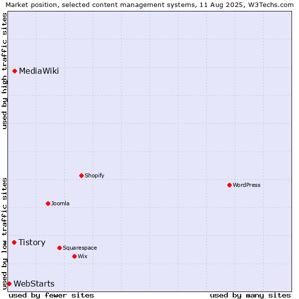 Market position of MediaWiki vs. Tistory vs. WebStarts
