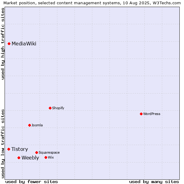 Market position of Weebly vs. MediaWiki vs. Tistory