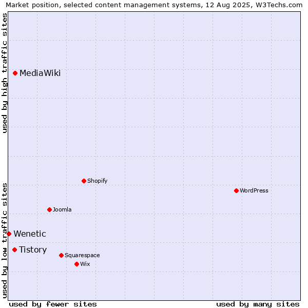 Market position of MediaWiki vs. Tistory vs. Wenetic