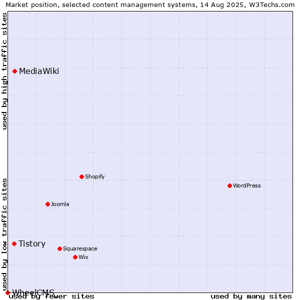 Market position of MediaWiki vs. Tistory vs. WheelCMS