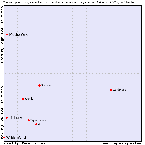 Market position of MediaWiki vs. Tistory vs. WikkaWiki