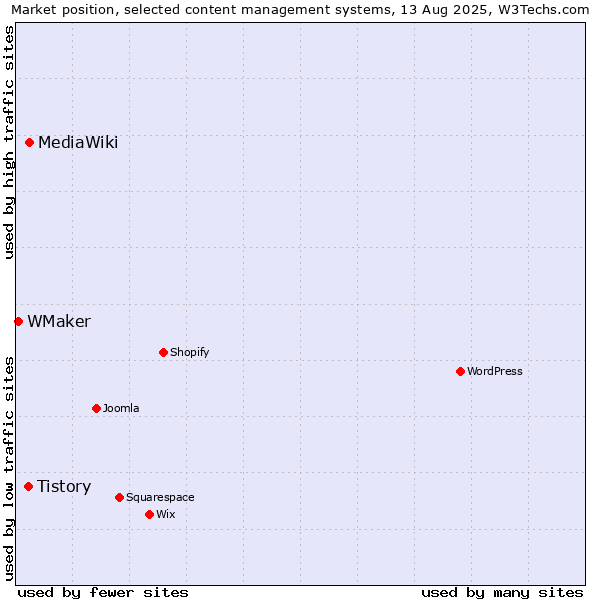 Market position of MediaWiki vs. Tistory vs. WMaker