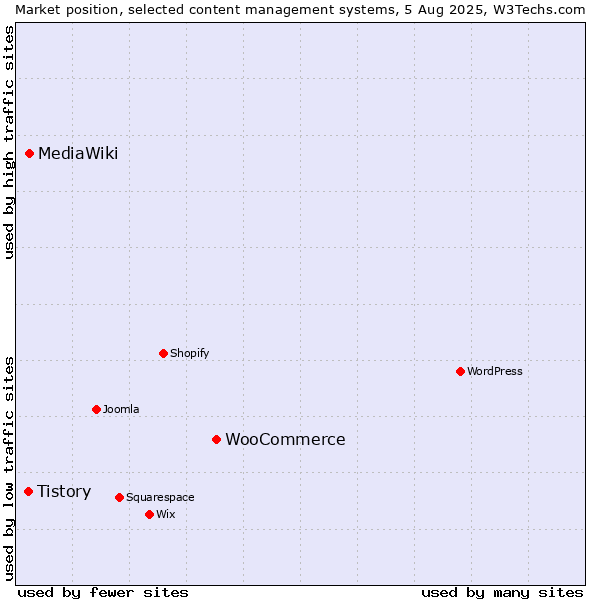 Market position of WooCommerce vs. MediaWiki vs. Tistory