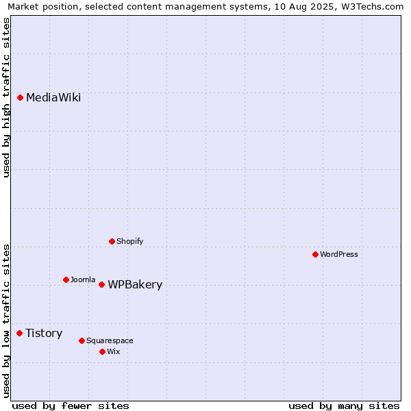 Market position of WPBakery vs. MediaWiki vs. Tistory